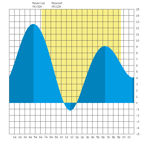 SW Chenega Island tide chart for Thursday, April 21, 2022