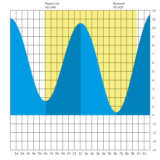 SW Chenega Island tide chart for Wednesday, April 27, 2022