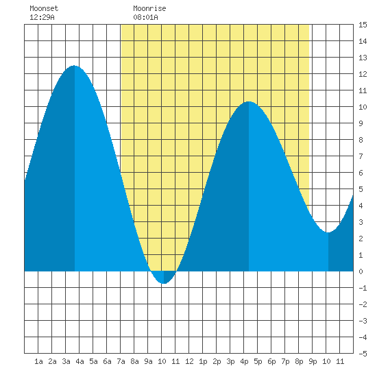 SW Chenega Island tide chart for Monday, April 4, 2022