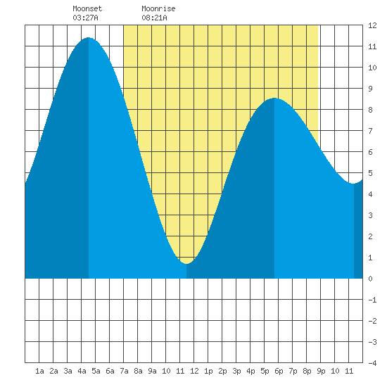 SW Chenega Island tide chart for Wednesday, April 6, 2022