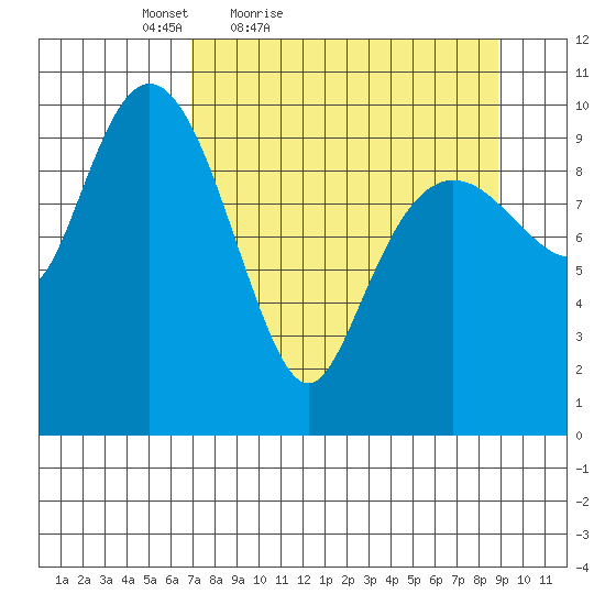 SW Chenega Island tide chart for Thursday, April 7, 2022