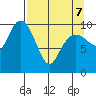 SW Chenega Island tide chart for Thursday, April 7, 2022