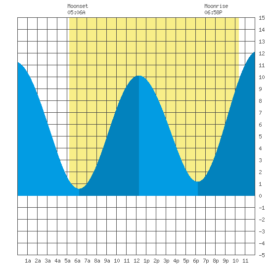 SW Chenega Island tide chart for Friday, May 13, 2022