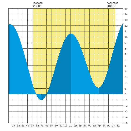 SW Chenega Island tide chart for Saturday, May 14, 2022