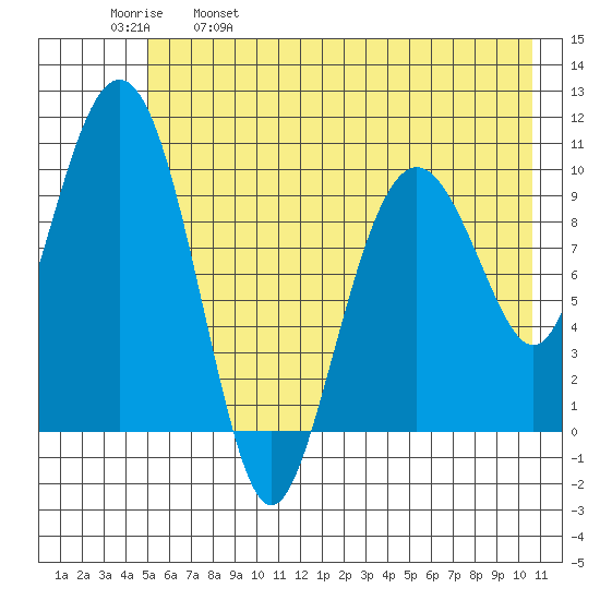 SW Chenega Island tide chart for Thursday, May 19, 2022