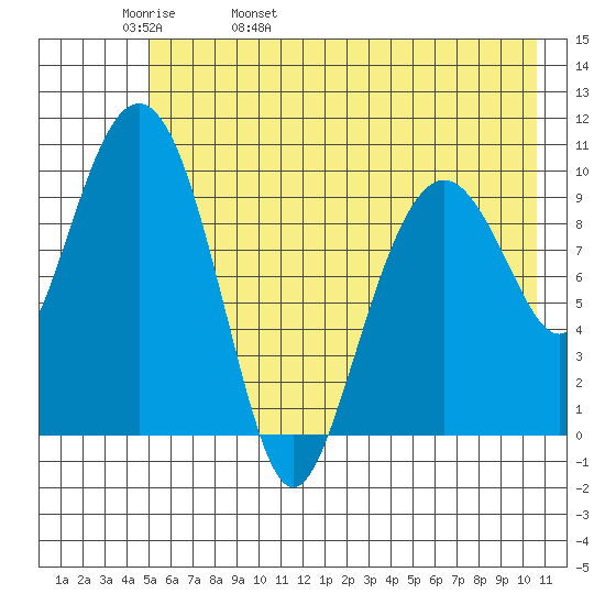 SW Chenega Island tide chart for Friday, May 20, 2022