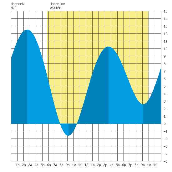 SW Chenega Island tide chart for Monday, May 2, 2022