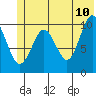 SW Chenega Island tide chart for Friday, June 10, 2022