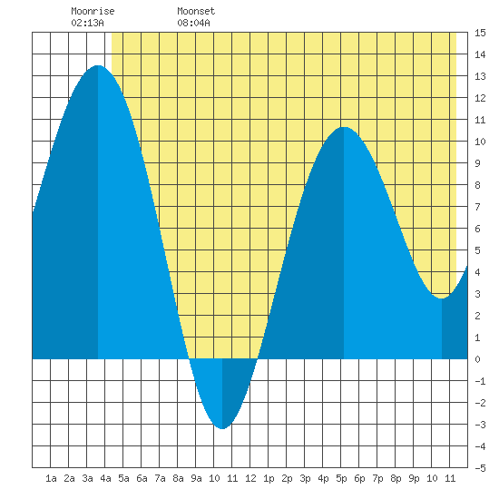 SW Chenega Island tide chart for Friday, June 17, 2022