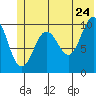SW Chenega Island tide chart for Friday, June 24, 2022