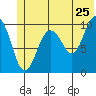 SW Chenega Island tide chart for Saturday, June 25, 2022