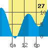 SW Chenega Island tide chart for Monday, June 27, 2022