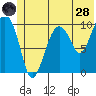 SW Chenega Island tide chart for Tuesday, June 28, 2022