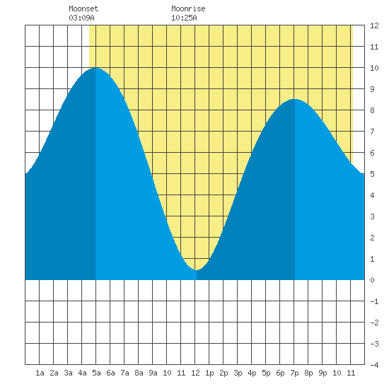 SW Chenega Island tide chart for Sunday, June 5, 2022