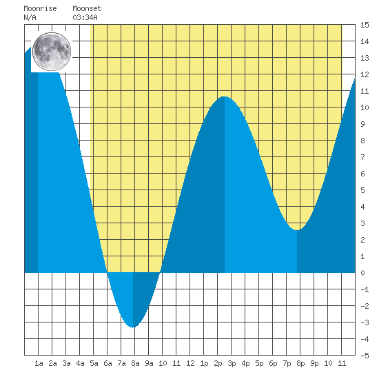 SW Chenega Island tide chart for Wednesday, July 13, 2022