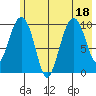 SW Chenega Island tide chart for Monday, July 18, 2022