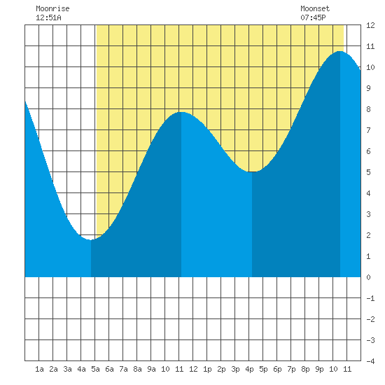 SW Chenega Island tide chart for Saturday, July 23, 2022