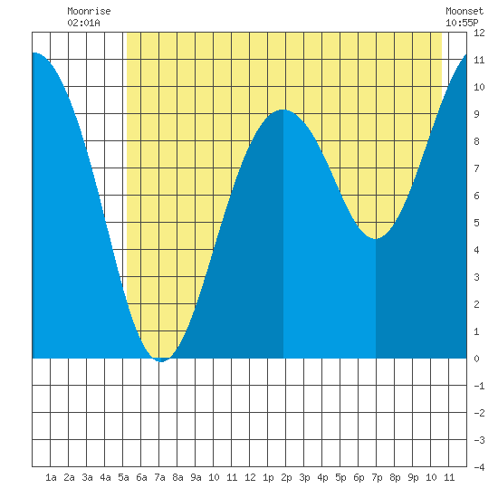 SW Chenega Island tide chart for Tuesday, July 26, 2022