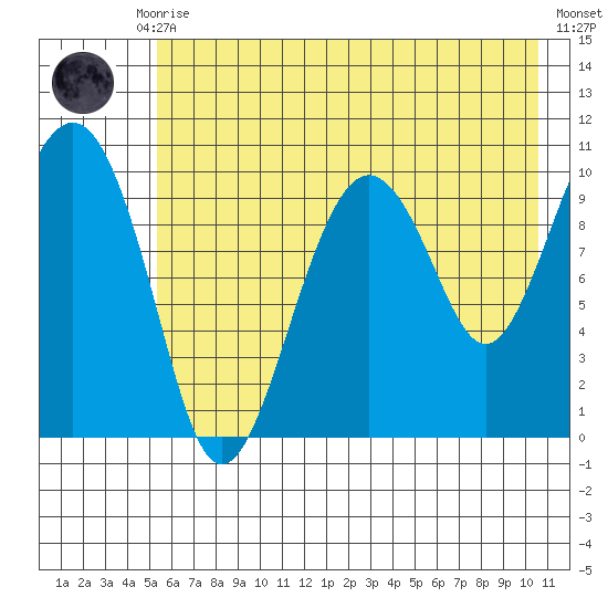 SW Chenega Island tide chart for Thursday, July 28, 2022