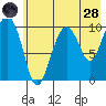 SW Chenega Island tide chart for Thursday, July 28, 2022