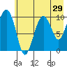 SW Chenega Island tide chart for Friday, July 29, 2022