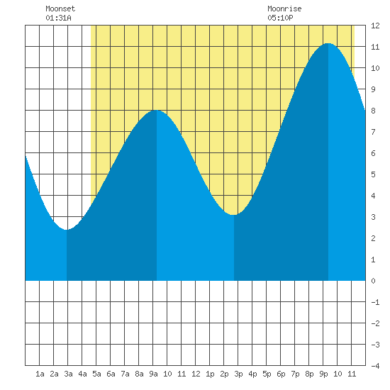 SW Chenega Island tide chart for Friday, July 8, 2022
