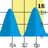 SW Chenega Island tide chart for Tuesday, August 16, 2022