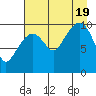 SW Chenega Island tide chart for Friday, August 19, 2022