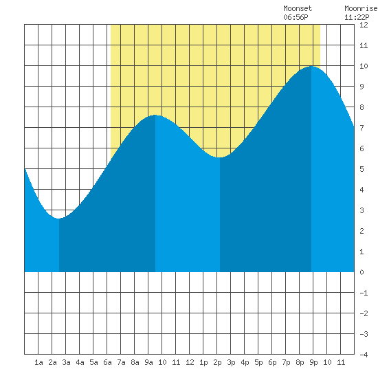SW Chenega Island tide chart for Saturday, August 20, 2022