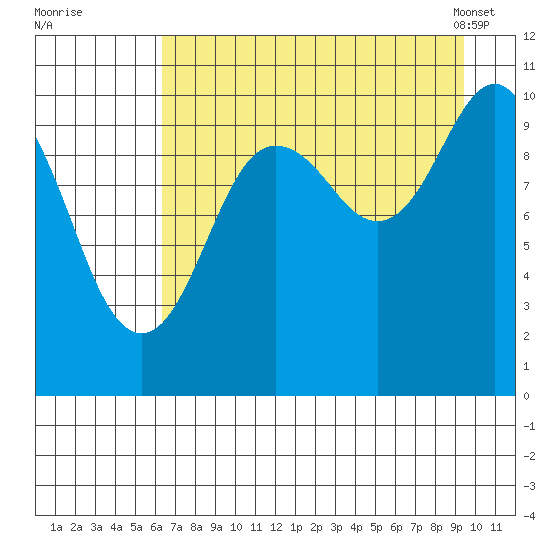 SW Chenega Island tide chart for Monday, August 22, 2022