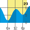 SW Chenega Island tide chart for Tuesday, August 23, 2022