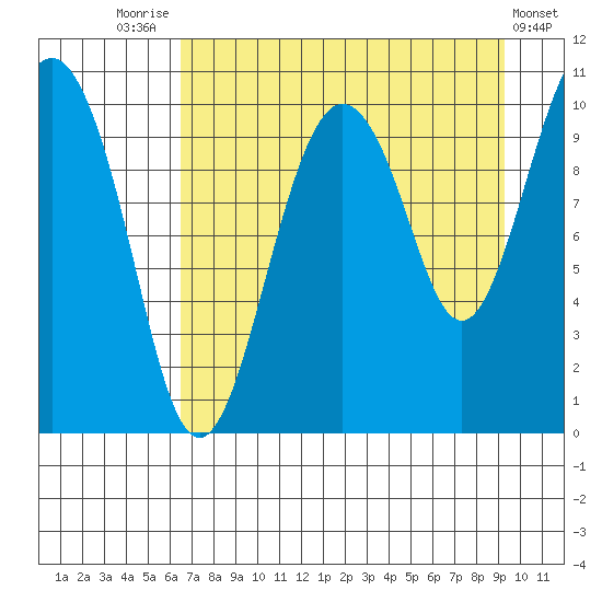 SW Chenega Island tide chart for Thursday, August 25, 2022