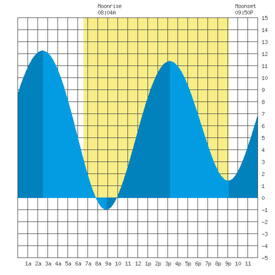 SW Chenega Island tide chart for Sunday, August 28, 2022