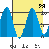 SW Chenega Island tide chart for Monday, August 29, 2022