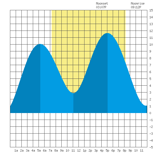 SW Chenega Island tide chart for Thursday, September 15, 2022