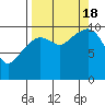 SW Chenega Island tide chart for Sunday, September 18, 2022