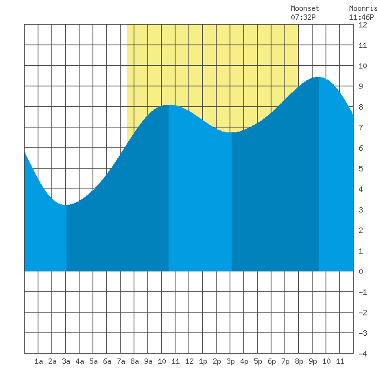 SW Chenega Island tide chart for Monday, September 19, 2022