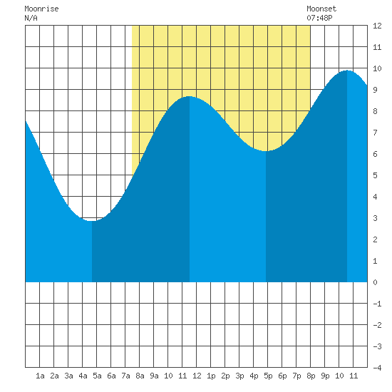 SW Chenega Island tide chart for Tuesday, September 20, 2022
