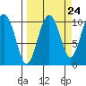 SW Chenega Island tide chart for Saturday, September 24, 2022