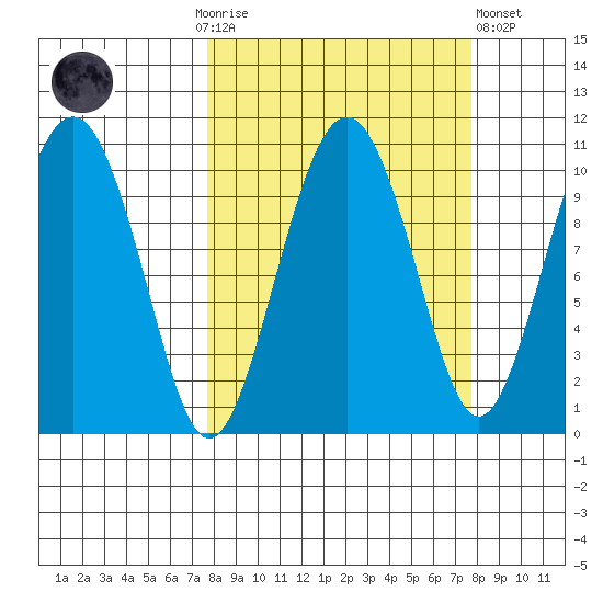 SW Chenega Island tide chart for Sunday, September 25, 2022