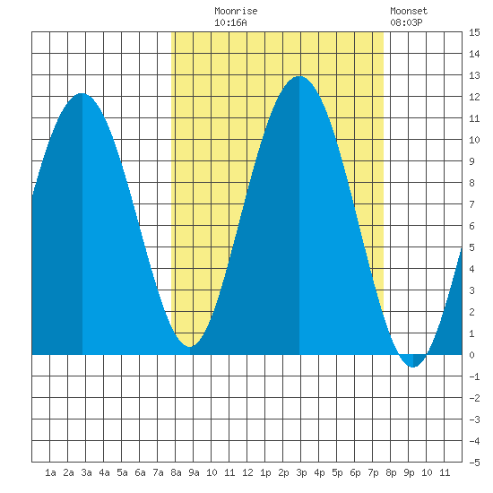 SW Chenega Island tide chart for Tuesday, September 27, 2022