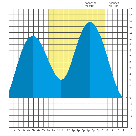 SW Chenega Island tide chart for Friday, September 30, 2022