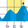 SW Chenega Island tide chart for Sunday, September 4, 2022