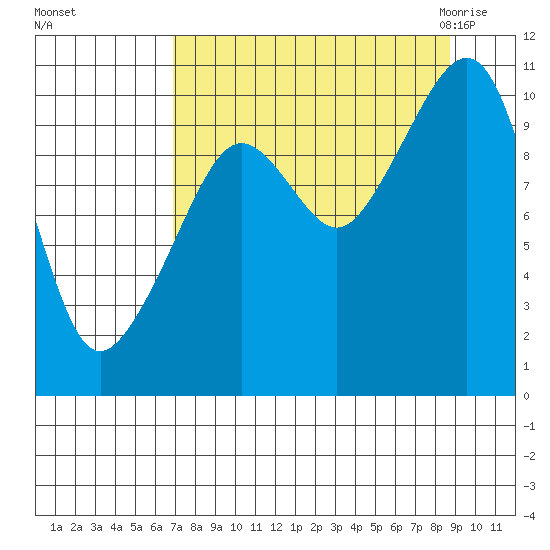 SW Chenega Island tide chart for Monday, September 5, 2022