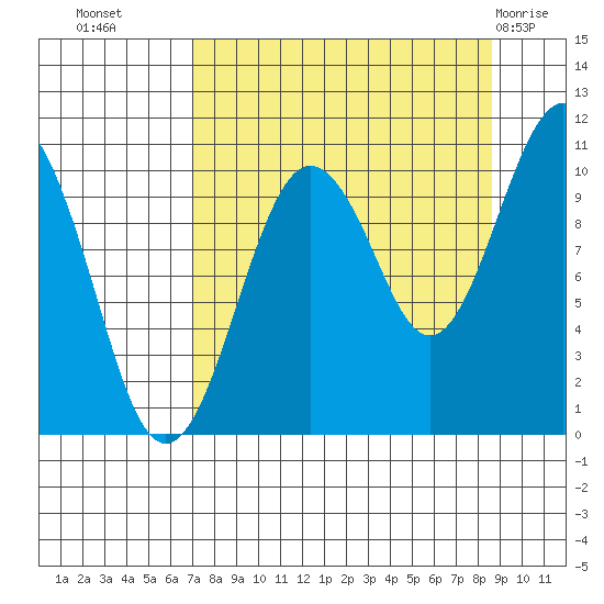 SW Chenega Island tide chart for Wednesday, September 7, 2022