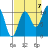 SW Chenega Island tide chart for Wednesday, September 7, 2022