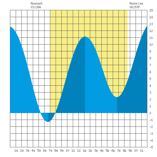 SW Chenega Island tide chart for Thursday, September 8, 2022