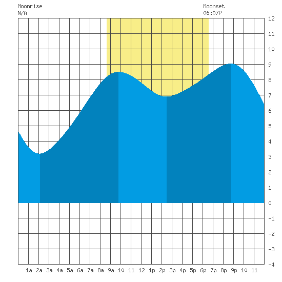 SW Chenega Island tide chart for Tuesday, October 18, 2022