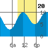 SW Chenega Island tide chart for Thursday, October 20, 2022