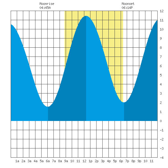 SW Chenega Island tide chart for Saturday, October 22, 2022